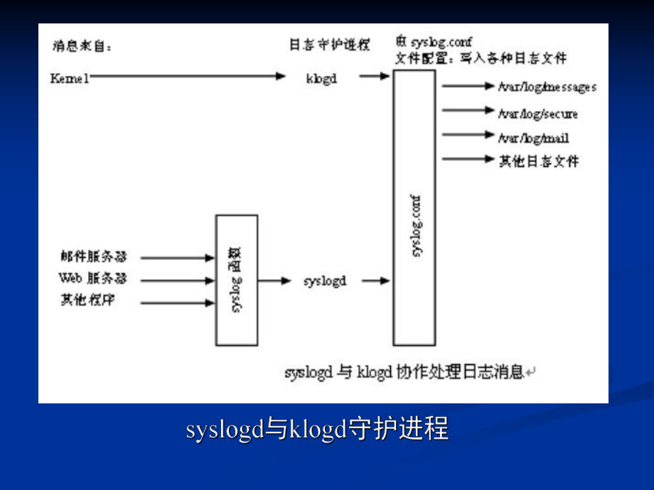 系统日志的管理.ppt_第3页