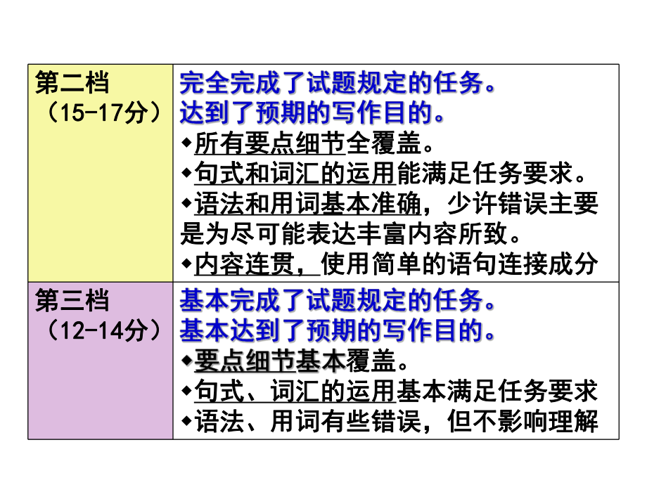 英语写作评分标准.ppt_第2页