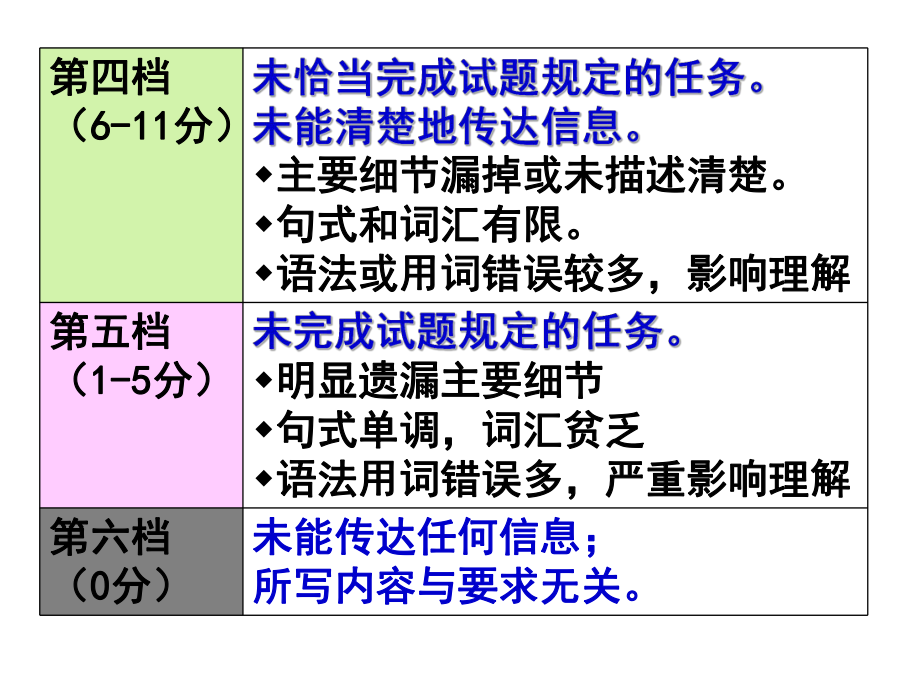 英语写作评分标准.ppt_第3页