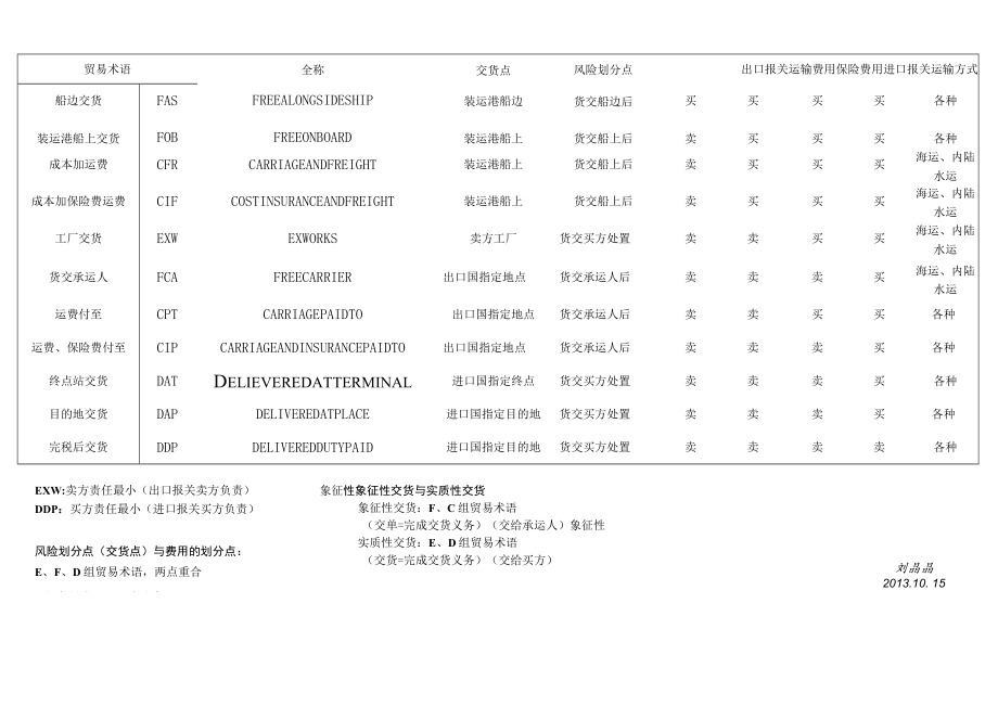 11个贸易术语归纳表.docx_第1页