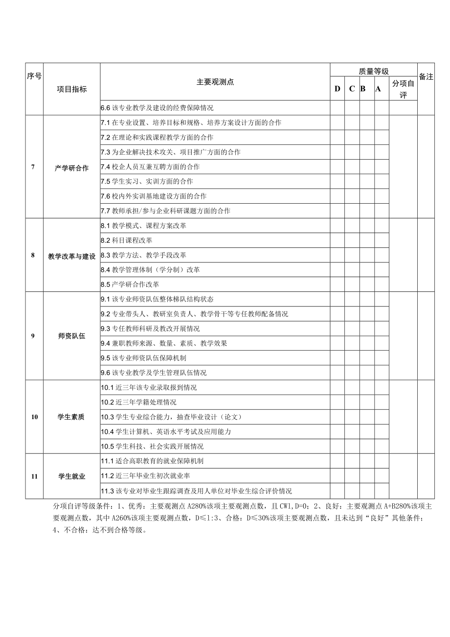 XX职业技术学院X年人才培养工作水平评估专业剖析分项目自评汇总表.docx_第2页