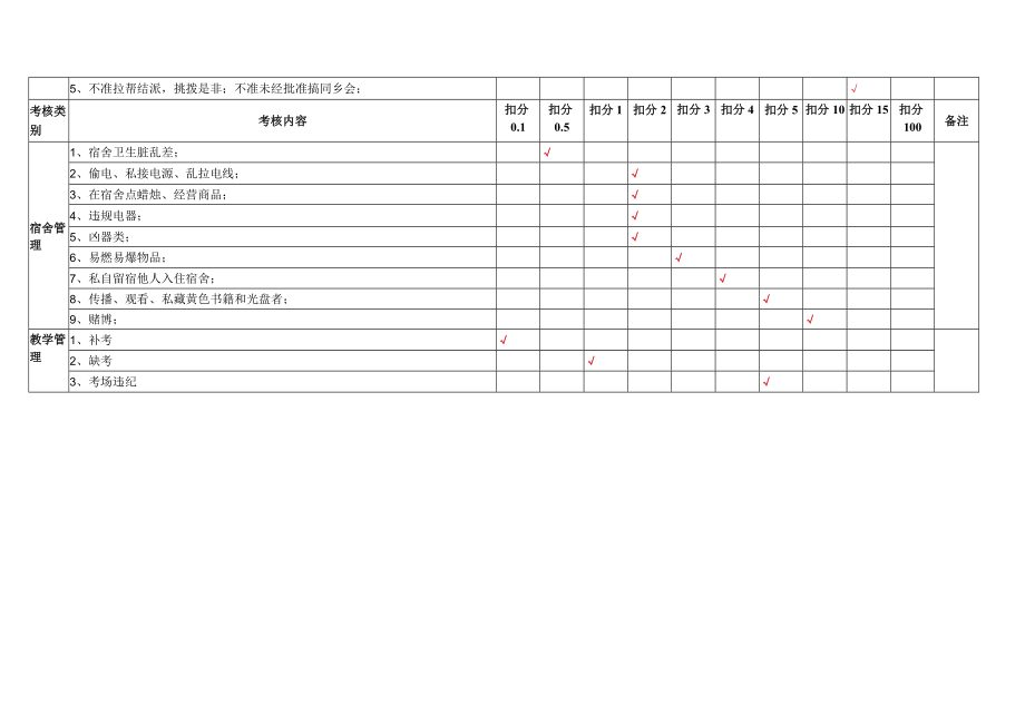 XX学院学生考核制度（扣加分考核项目）.docx_第2页