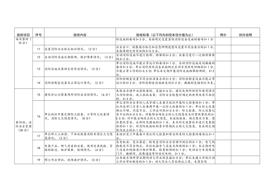 秀洲区消防安全重点单位消防安全规范管理评定评分表.docx_第2页