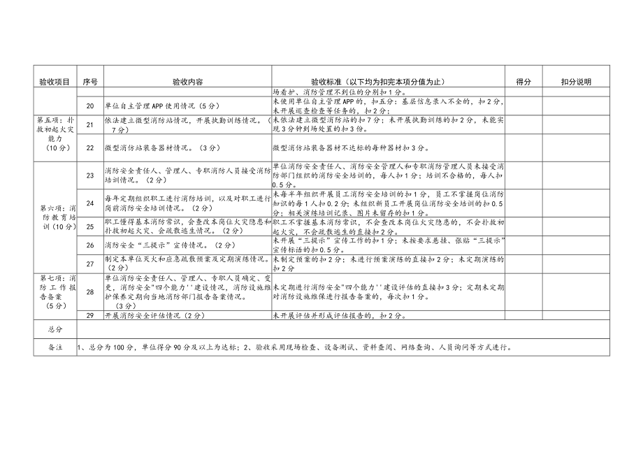 秀洲区消防安全重点单位消防安全规范管理评定评分表.docx_第3页