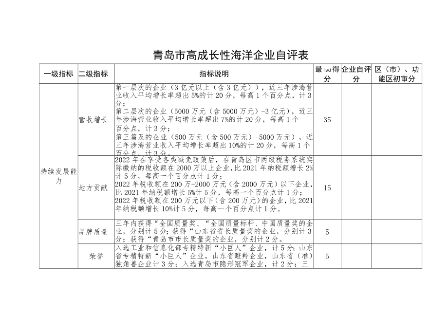 青岛市高成长性海洋企业自评表.docx_第1页