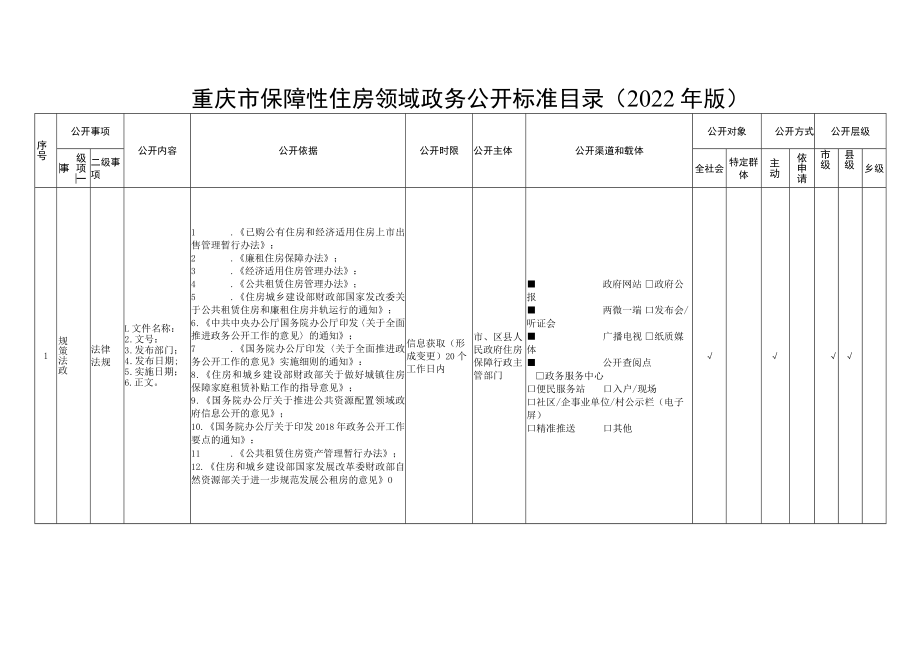 重庆市保障性住房领域政务公开标准目录2022年版.docx_第1页