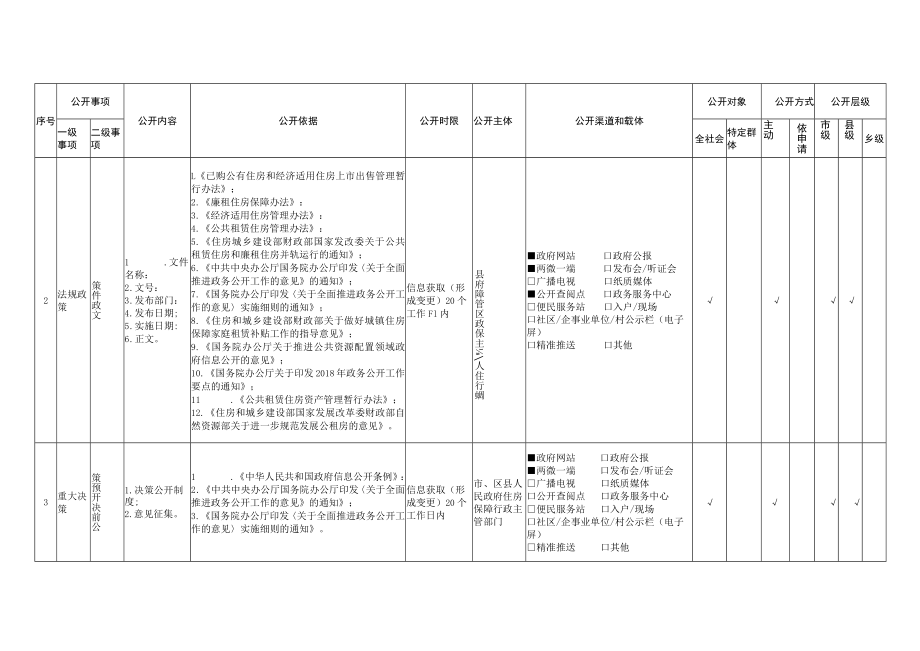 重庆市保障性住房领域政务公开标准目录2022年版.docx_第2页