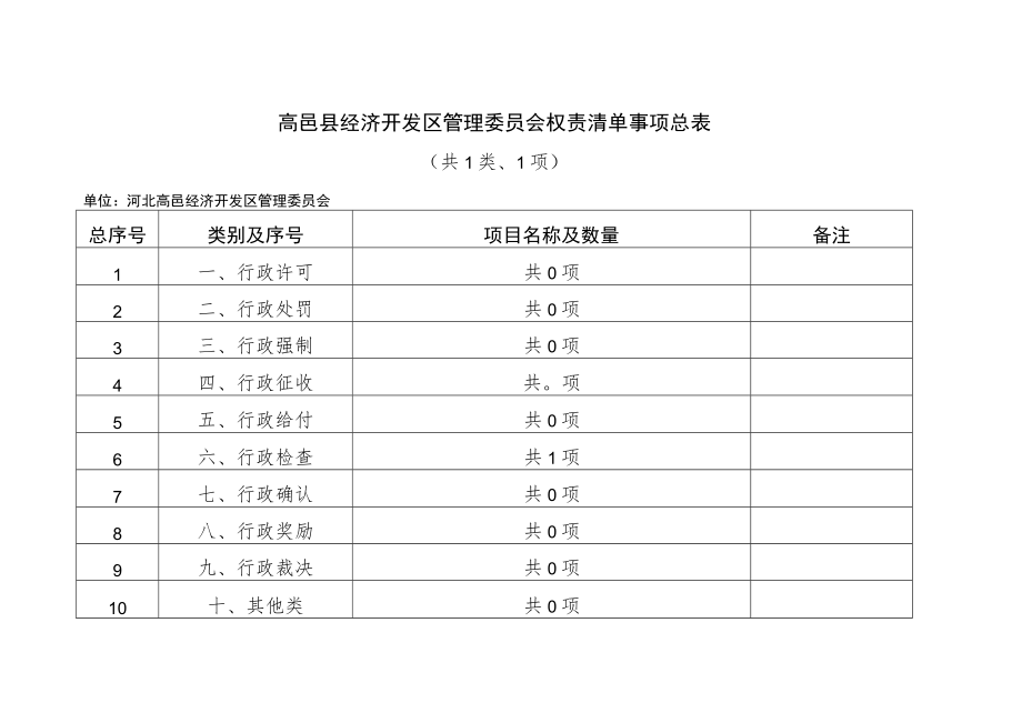 高邑县经济开发区管理委员会权责清单事项总表共1类、1项.docx_第1页