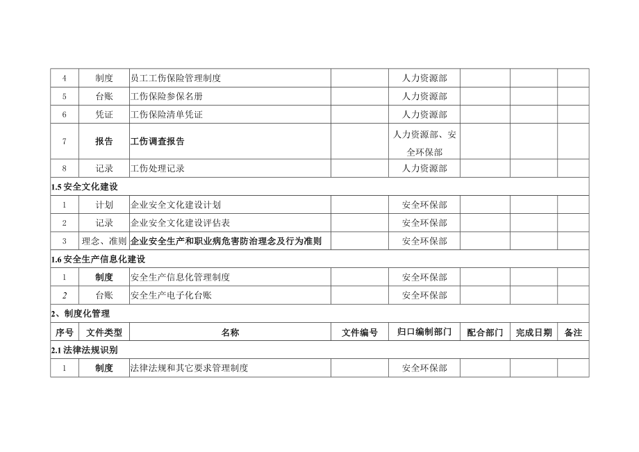 安全台账、制度创建分类清单.docx_第3页