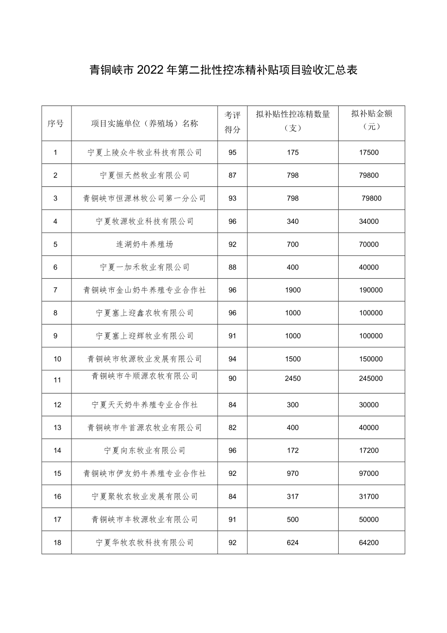 青铜峡市2022年第二批性控冻精补贴项目验收汇总表.docx_第1页