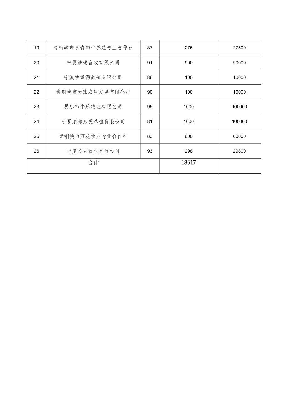 青铜峡市2022年第二批性控冻精补贴项目验收汇总表.docx_第2页