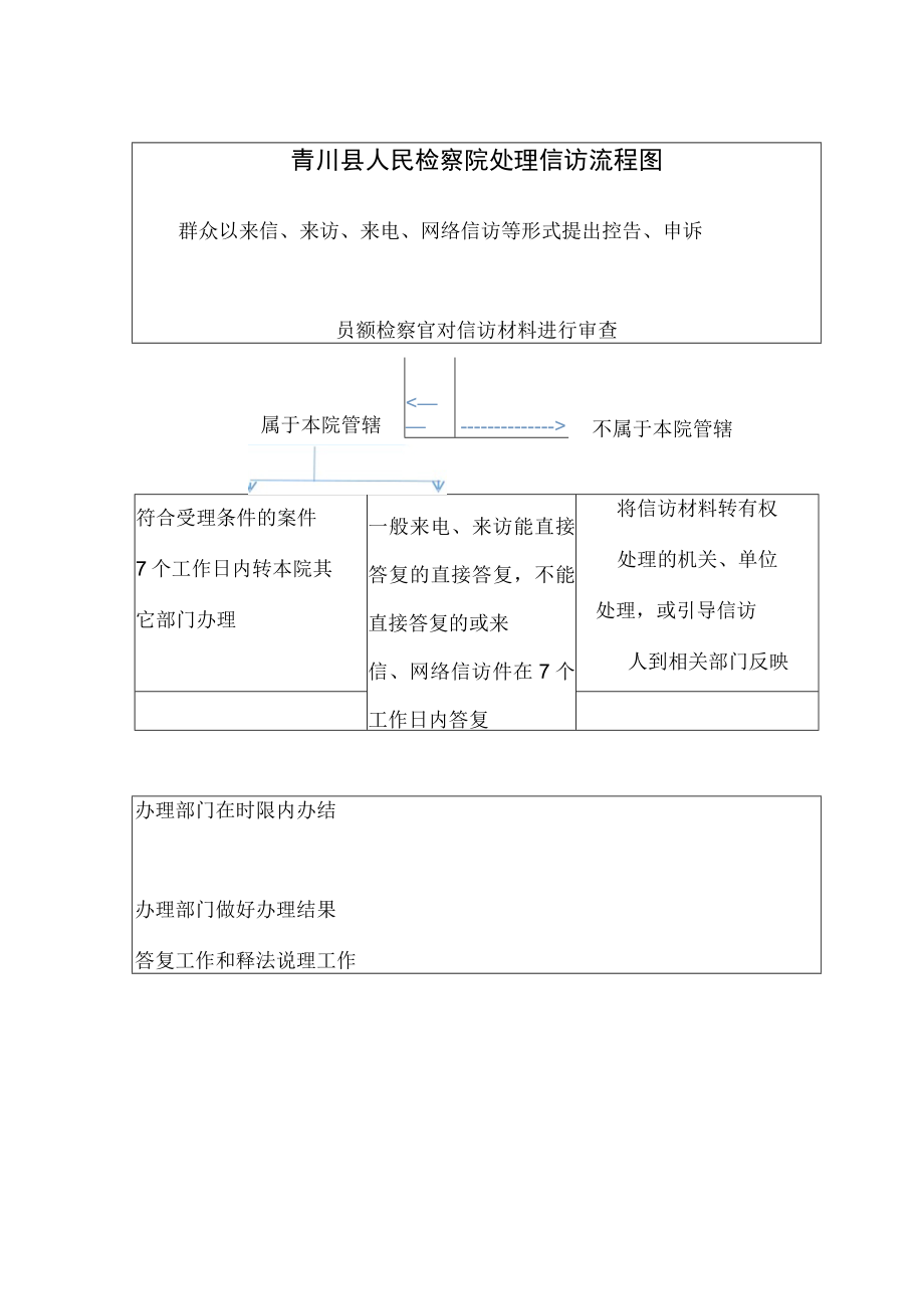 青川县人民检察院处理信访流程图.docx_第1页