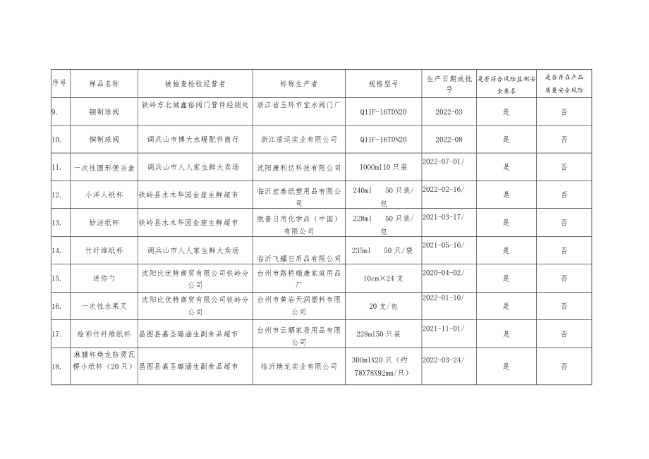 铁岭市场监督管理局2022年产品质量安全风险监测结果汇总表.docx_第2页