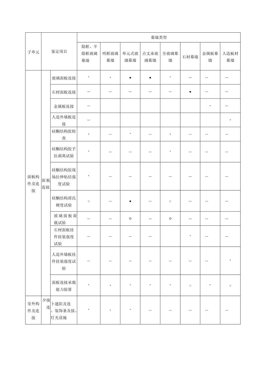 既有幕墙安全性和使用性鉴定项目.docx_第2页