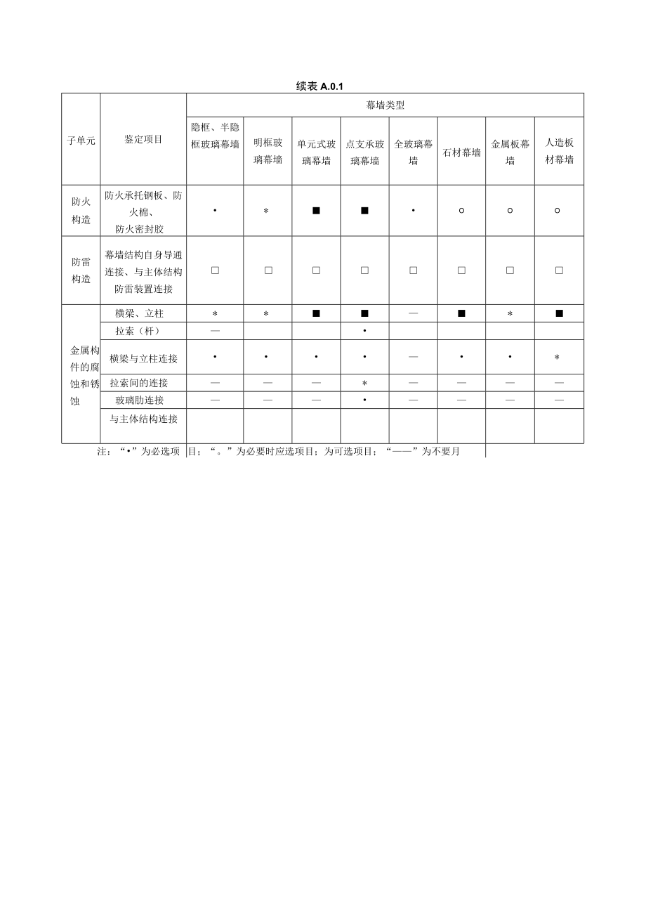 既有幕墙安全性和使用性鉴定项目.docx_第3页