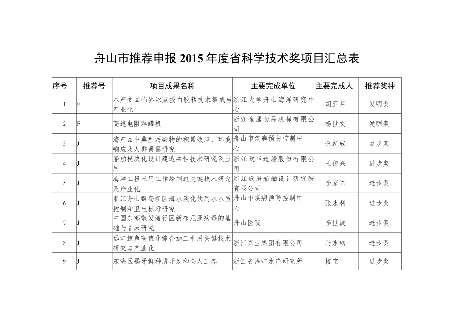 舟山市推荐申报2015年度省科学技术奖项目汇总表.docx_第1页