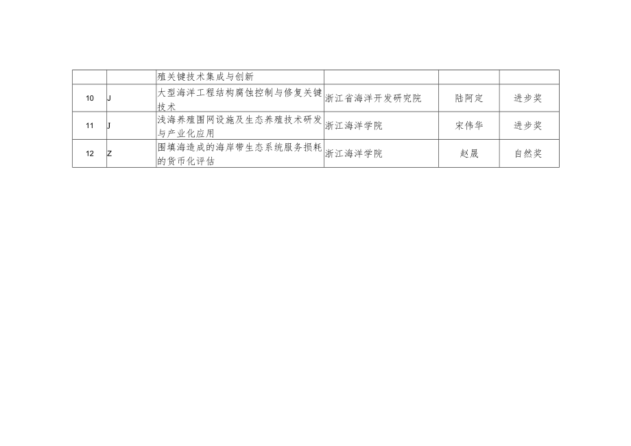 舟山市推荐申报2015年度省科学技术奖项目汇总表.docx_第2页