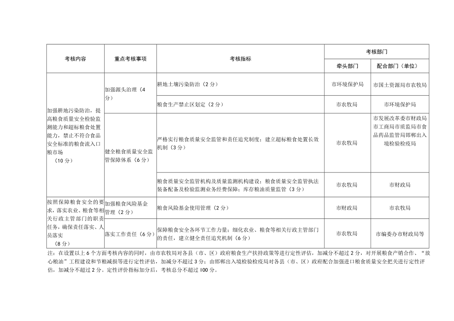 邯郸市粮食安全责任制考核表.docx_第3页