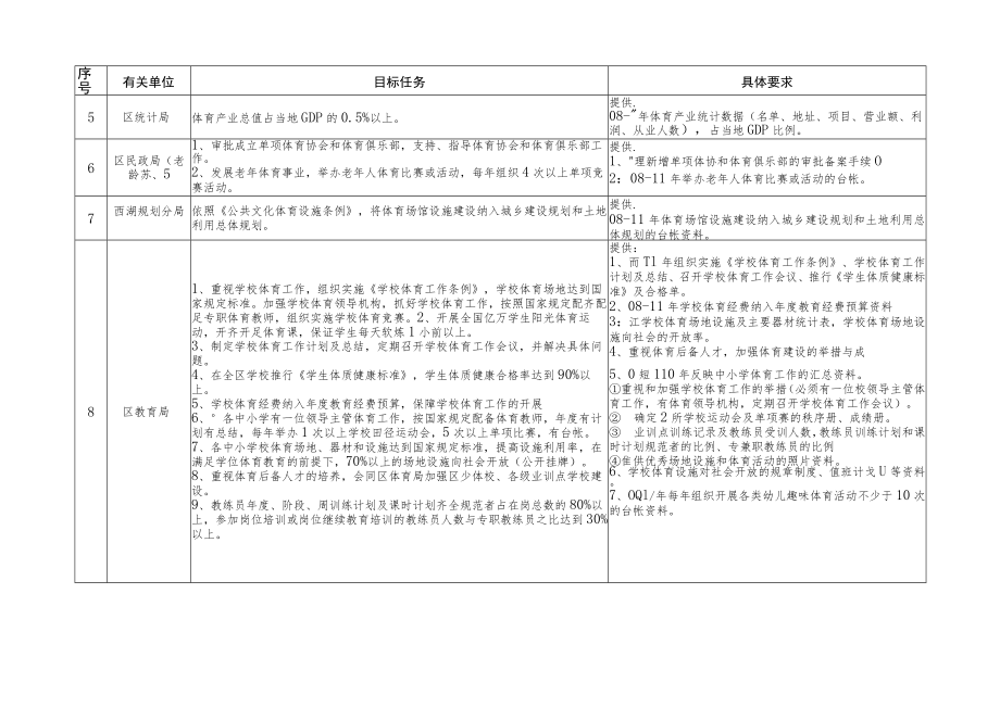 西湖区迎接省体育强区复评工作目标任务分解表.docx_第2页