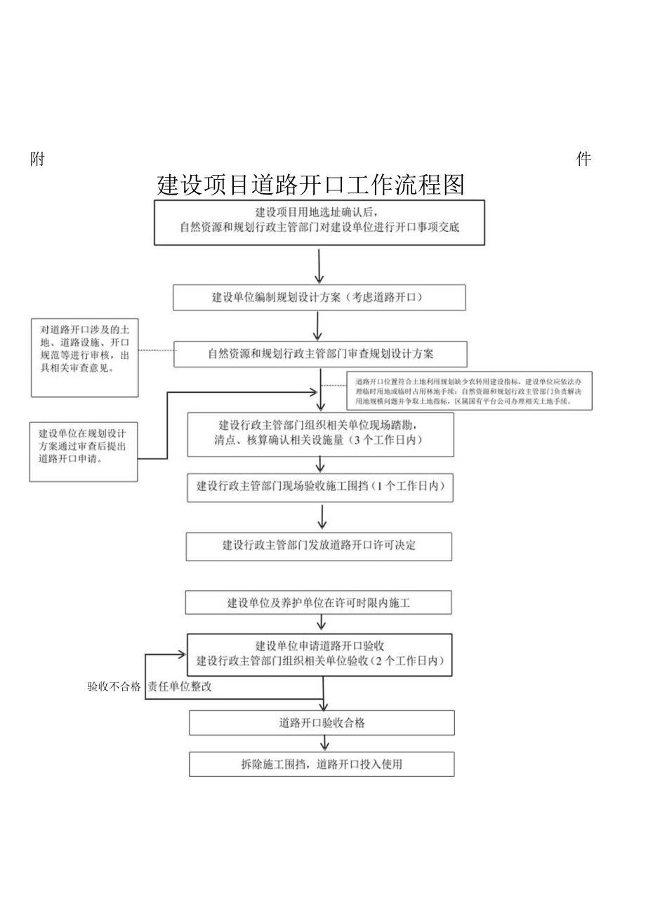 建设项目道路开口工作流程图.docx_第1页