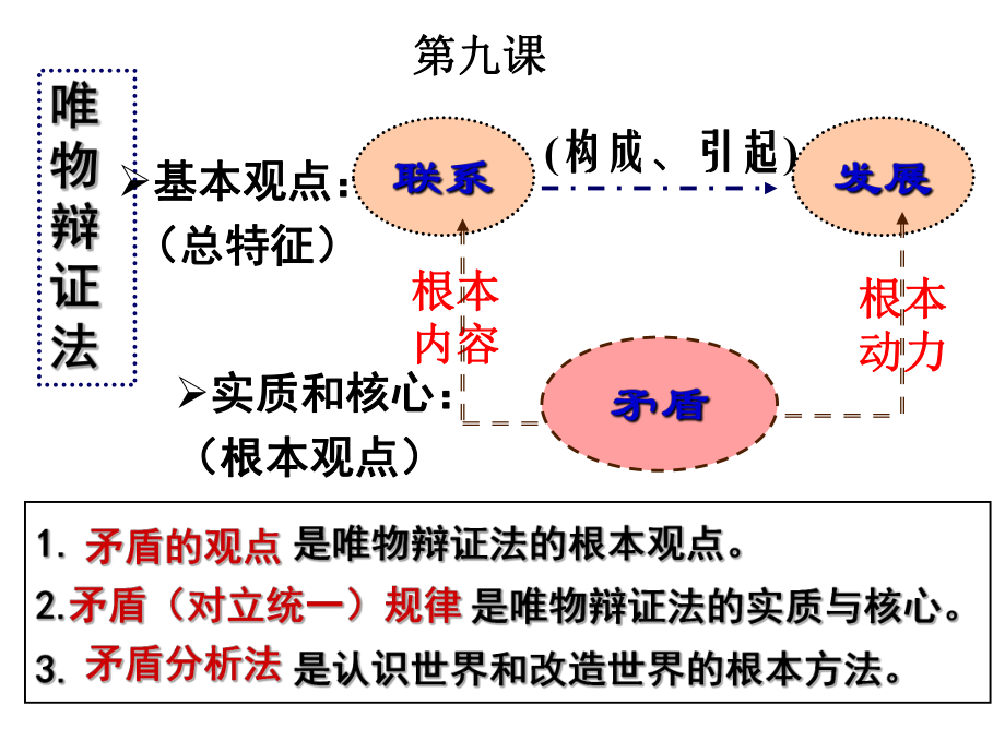 矛盾是事物发展的源泉和动力(优质课课件)PPT.ppt_第1页