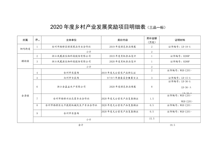 路桥区2020年度乡村产业发展奖励项目明细表合作社、家庭农场.docx_第2页