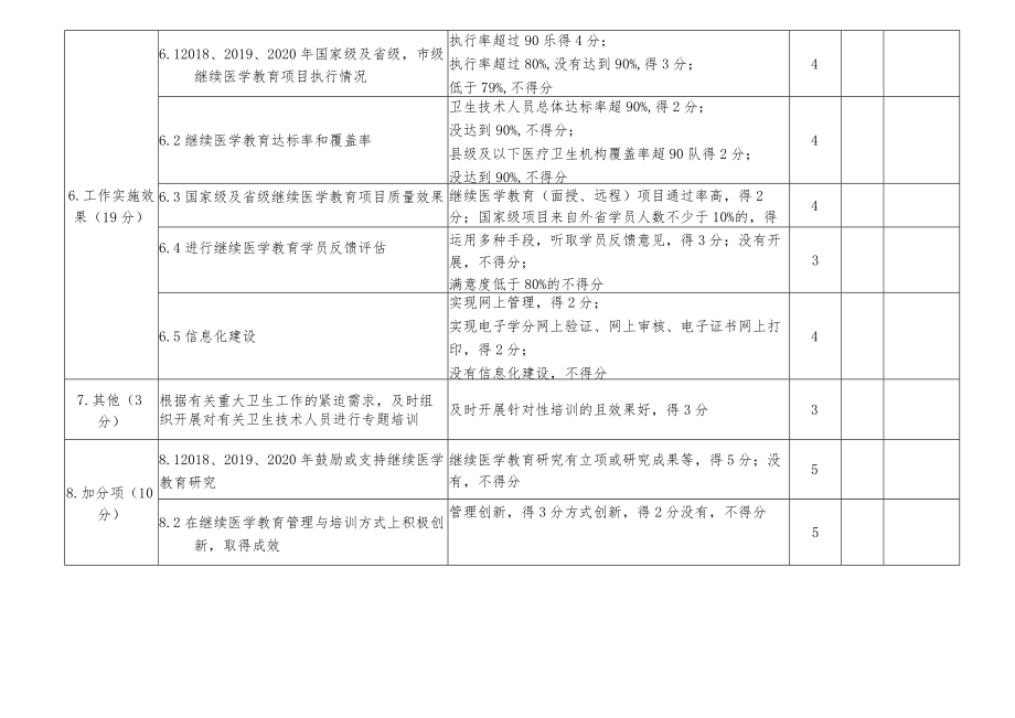 设区市继续医学教育管理工作评估指标.docx_第3页