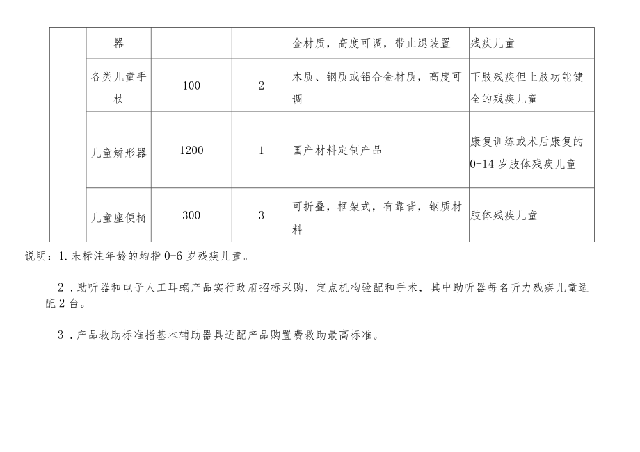 阳高县残疾儿童康复救助辅助器具基本配置目录.docx_第3页