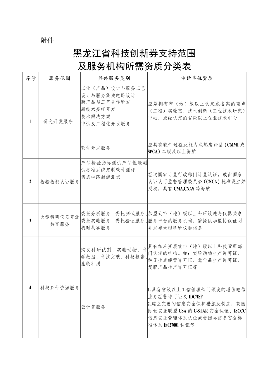 黑龙江省科技创新券支持范围及服务机构所需资质分类表.docx_第1页
