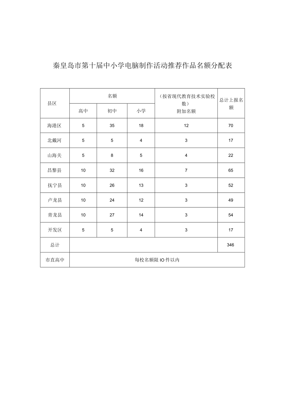 秦皇岛市第十届中小学电脑制作活动推荐作品名额分配表.docx_第1页