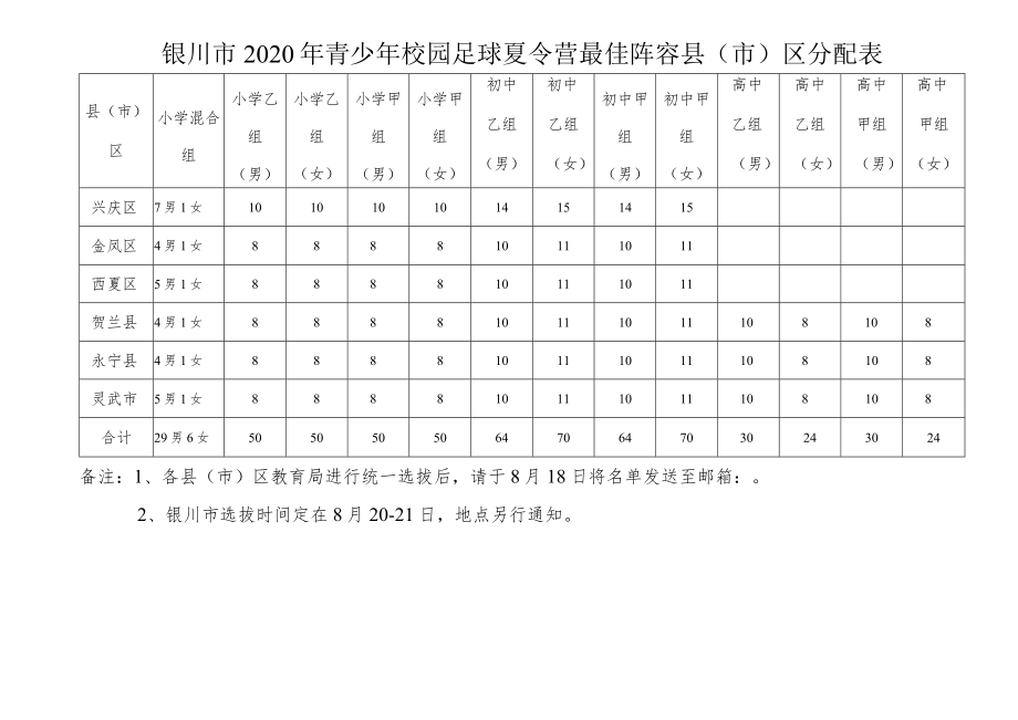 银川市2020年青少年校园足球夏令营最佳阵容县市区分配表.docx_第1页