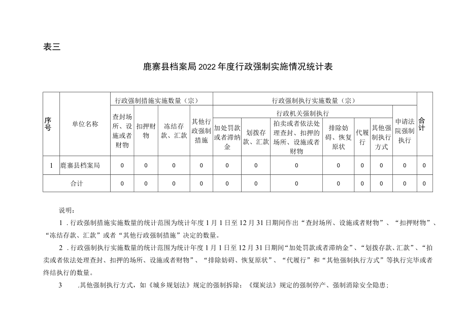 表三鹿寨县档案局2022年度行政强制实施情况统计表.docx_第1页