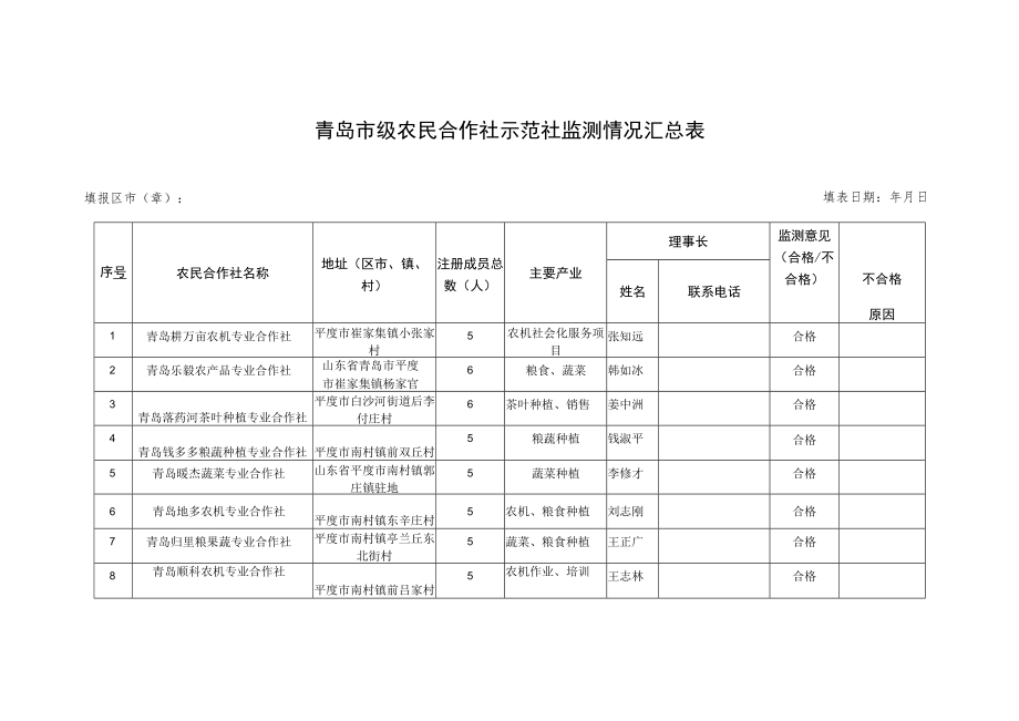 青岛市级农民合作社示范社监测情况汇总表.docx_第1页