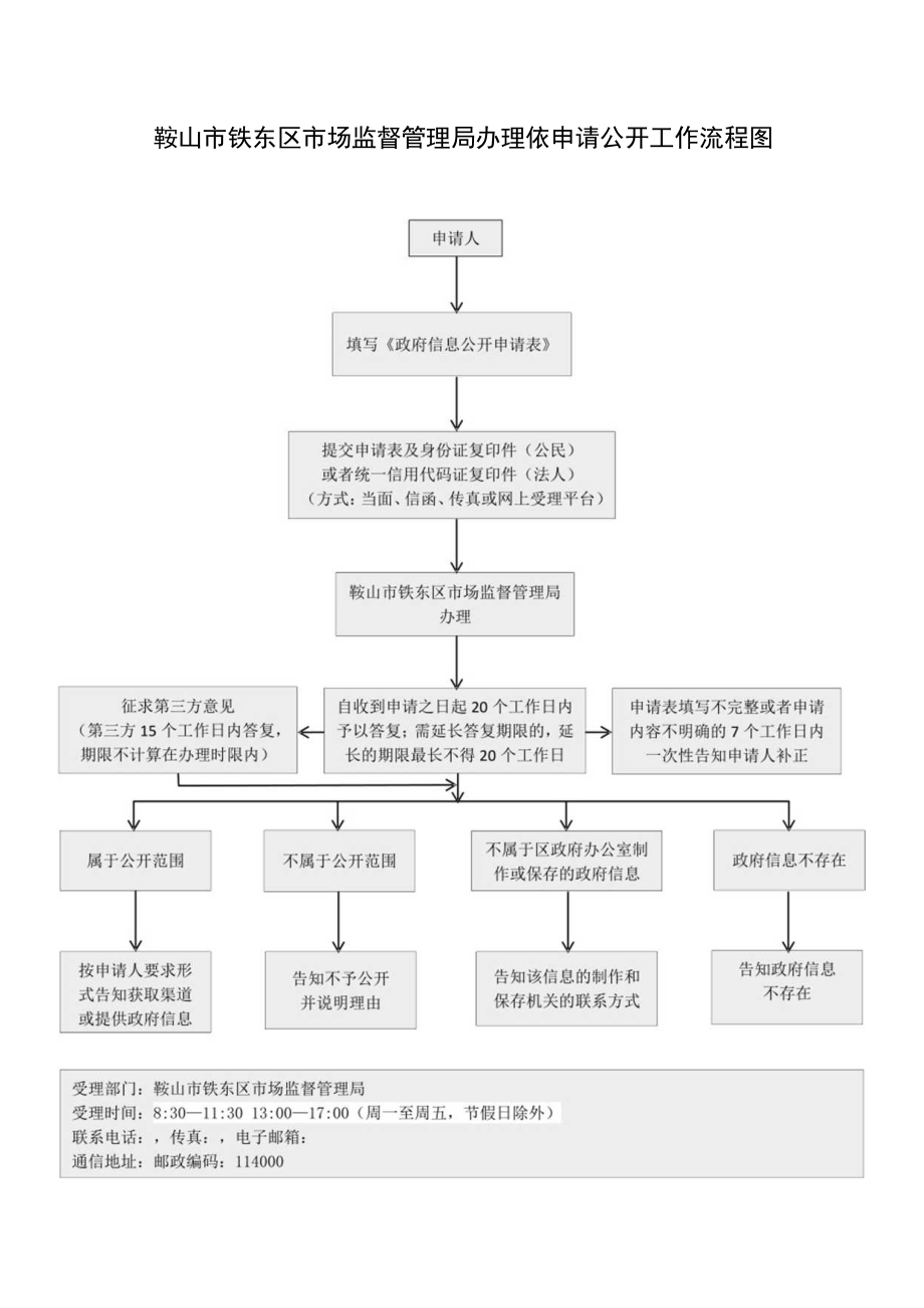 鞍山市铁东区市场监督管理局办理依申请公开工作流程图.docx_第1页