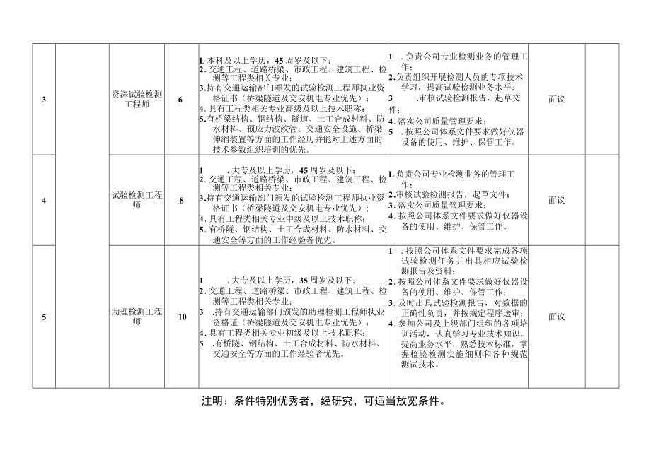 金华市天平交通工程试验检测咨询有限公司常态化招聘需求汇总表.docx_第2页