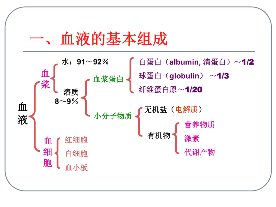 生理学03血液.ppt_第3页