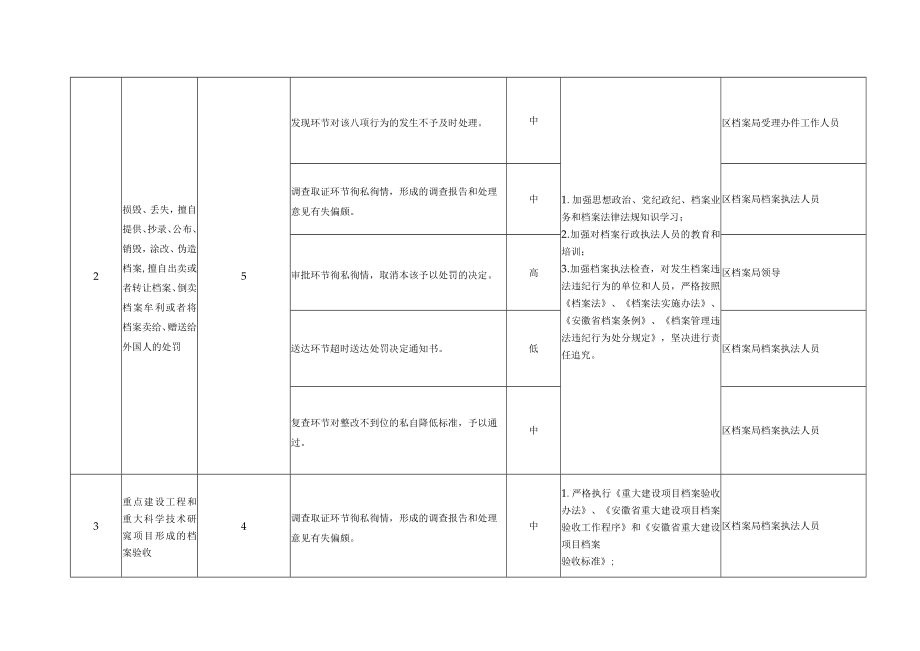 禹会区档案局行政权力事项廉政风险点情况022年版.docx_第2页