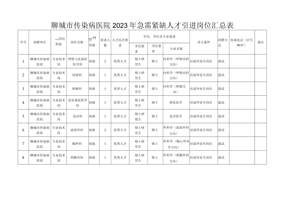 聊城市传染病医院2023年急需紧缺人才引进岗位汇总表.docx_第1页