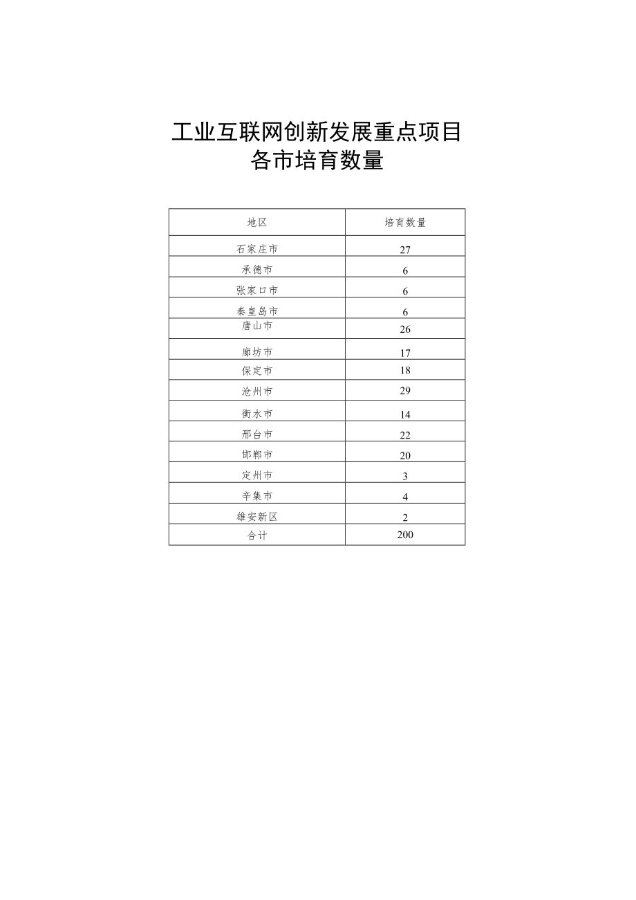 河北省工业互联网创新发展重点项目申报材料.docx_第2页