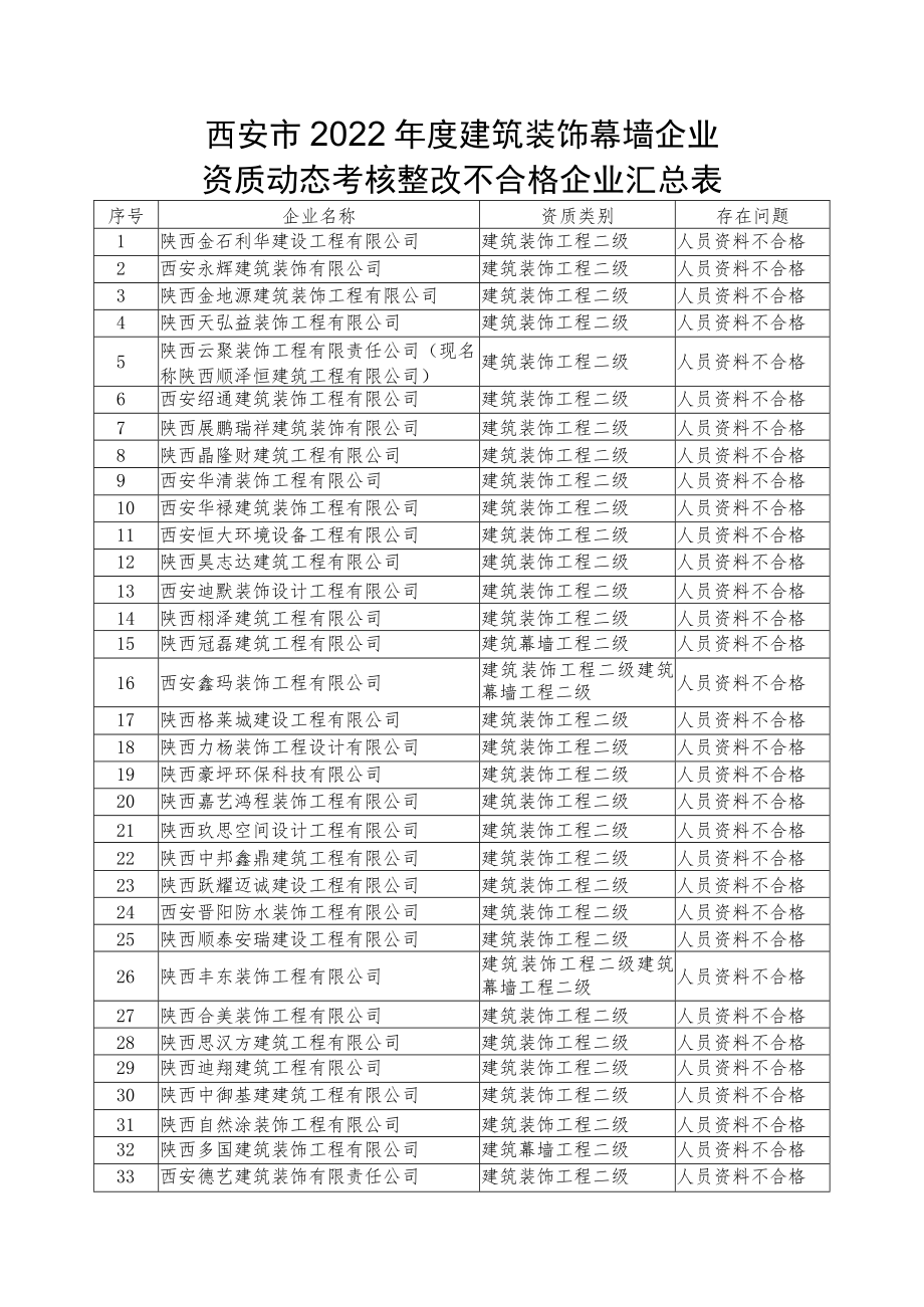 西安市2022年度建筑装饰幕墙企业资质动态考核整改不合格企业汇总表.docx_第1页