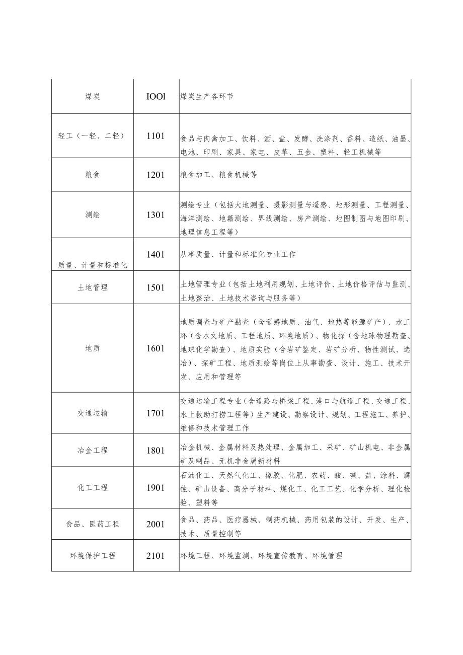 黄石市工程、图、文、博、新闻等系列专业技术中、初级职务水平能力测试专业目录.docx_第2页