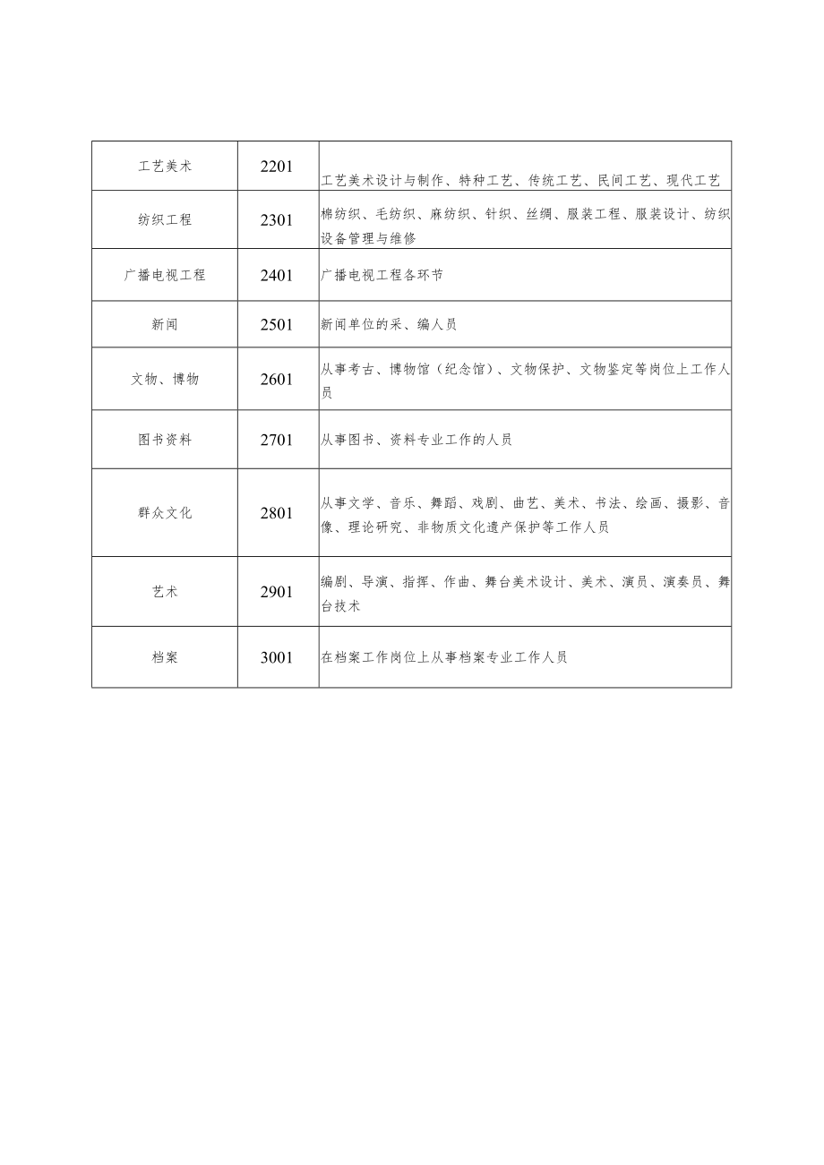 黄石市工程、图、文、博、新闻等系列专业技术中、初级职务水平能力测试专业目录.docx_第3页