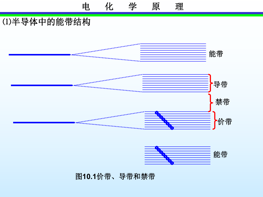 第10章半导体电化学与光电化学基础.ppt_第2页