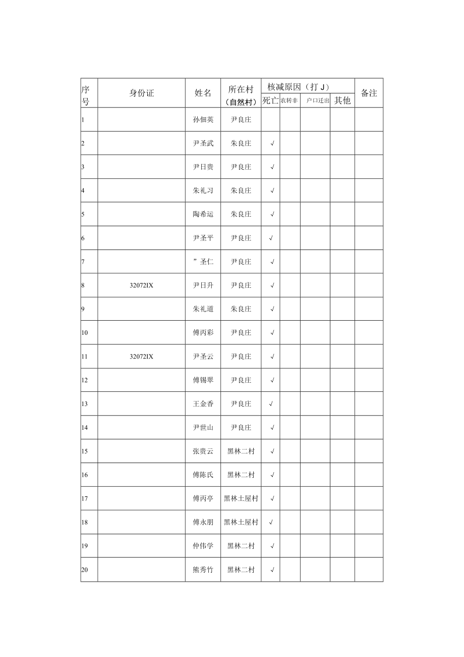 黑林镇2022年大中型水库原迁移民核减人员统计表.docx_第1页