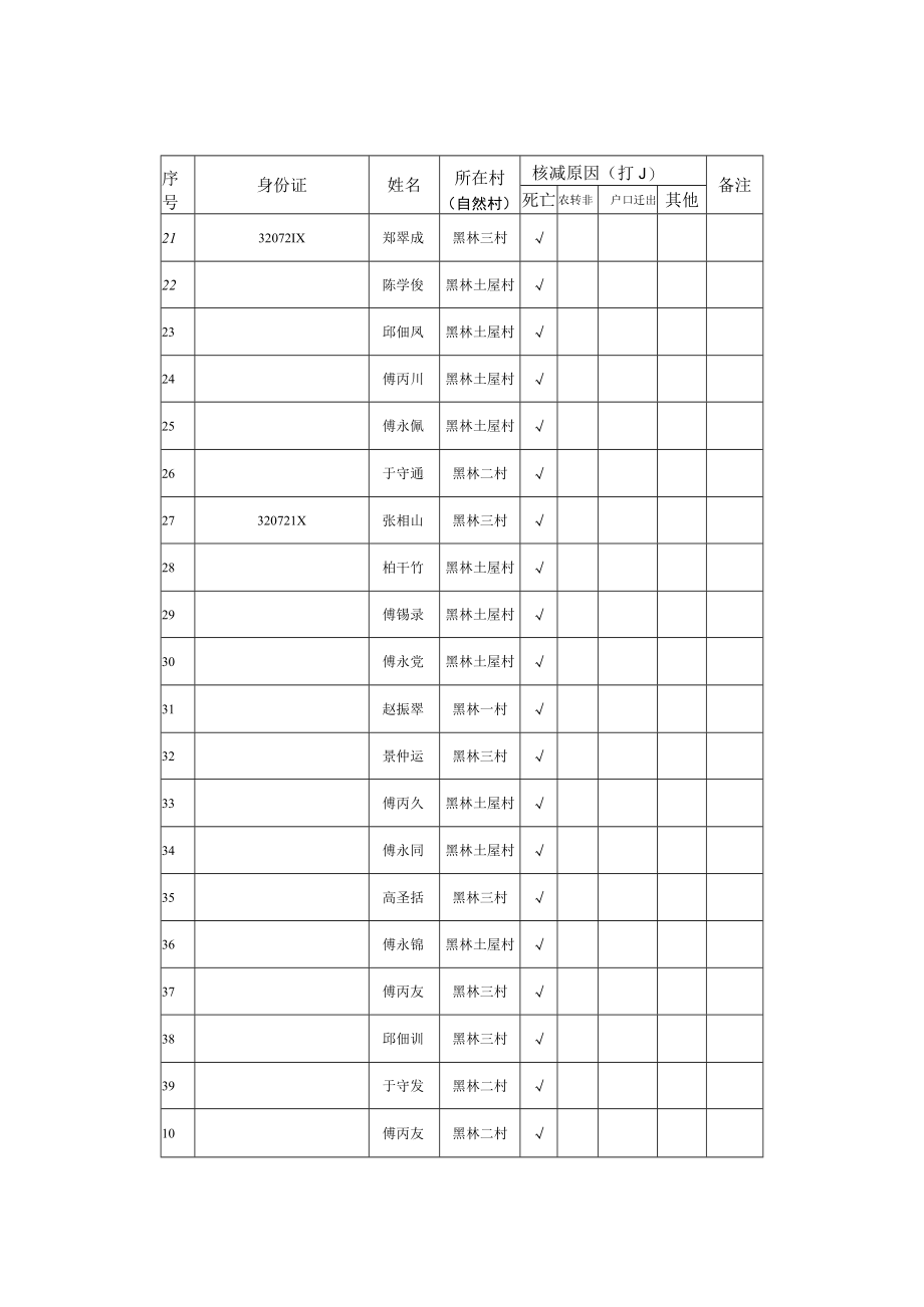 黑林镇2022年大中型水库原迁移民核减人员统计表.docx_第2页