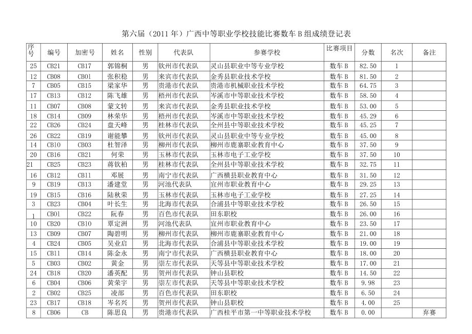 第六届2011年广西中等职业学校技能比赛数车B组成绩登记表.docx_第1页