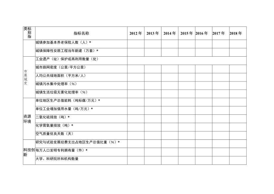 老工业城市基本情况统计表.docx_第2页