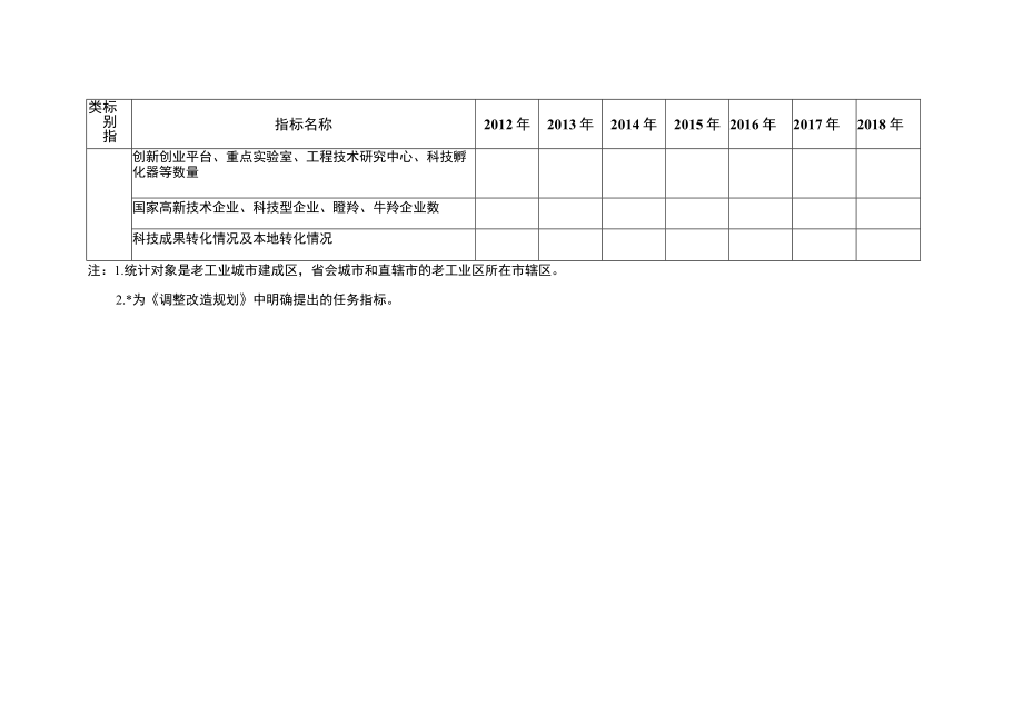 老工业城市基本情况统计表.docx_第3页