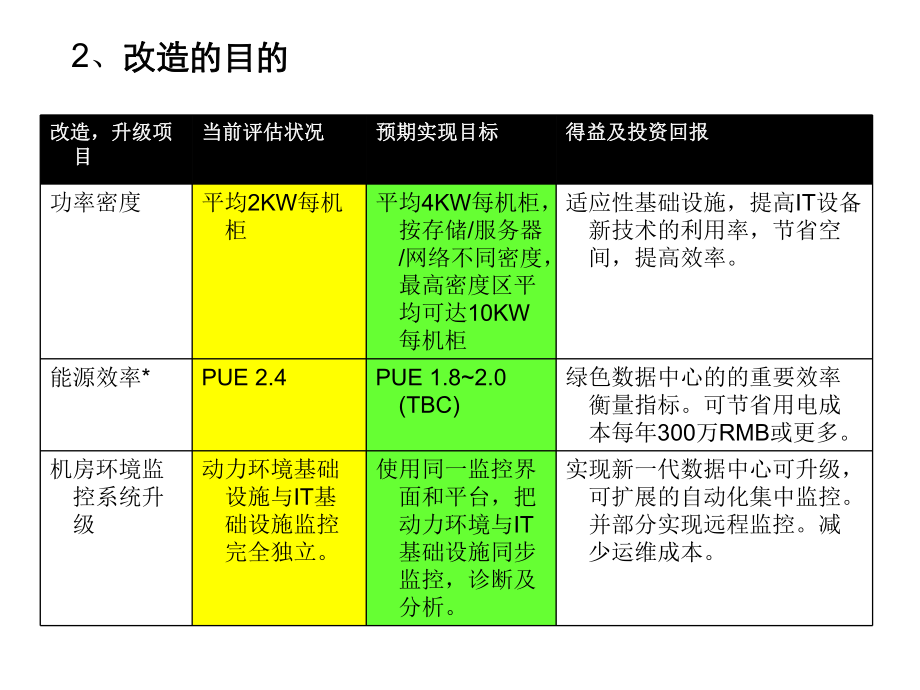 绿色数据中心改造.ppt_第3页