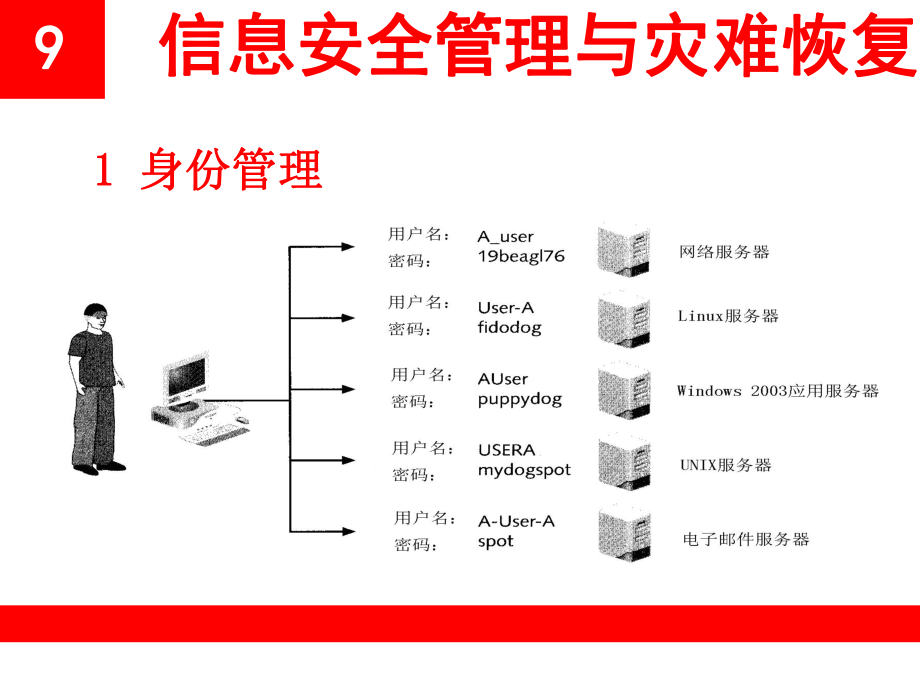 网络安全信息安全管理与灾难恢复.ppt_第2页